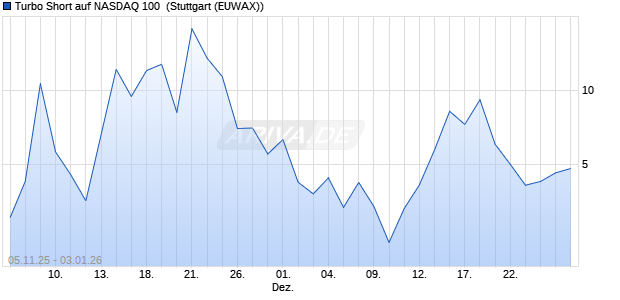 Turbo Short auf NASDAQ 100 [Morgan Stanley & Co. I. (WKN: MM6WKH) Chart
