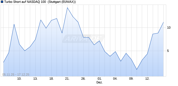 Turbo Short auf NASDAQ 100 [Morgan Stanley & Co. I. (WKN: MM6WK6) Chart