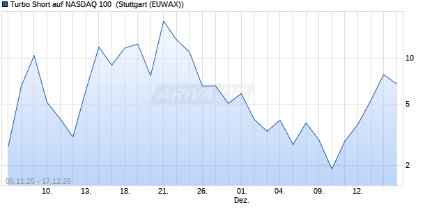 Turbo Short auf NASDAQ 100 [Morgan Stanley & Co. I. (WKN: MM6WKU) Chart