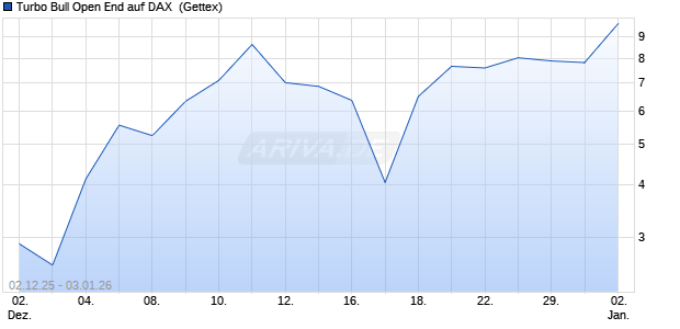 Turbo Bull Open End auf DAX [UniCredit Bank GmbH] (WKN: UN1AFL) Chart