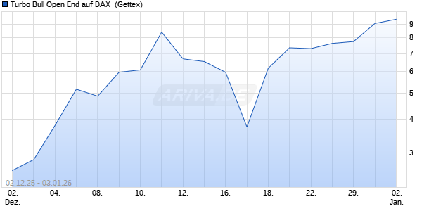 Turbo Bull Open End auf DAX [UniCredit Bank GmbH] (WKN: UN1AFP) Chart