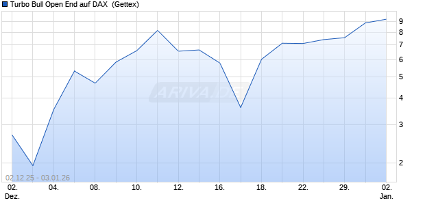 Turbo Bull Open End auf DAX [UniCredit Bank GmbH] (WKN: UN1AFR) Chart