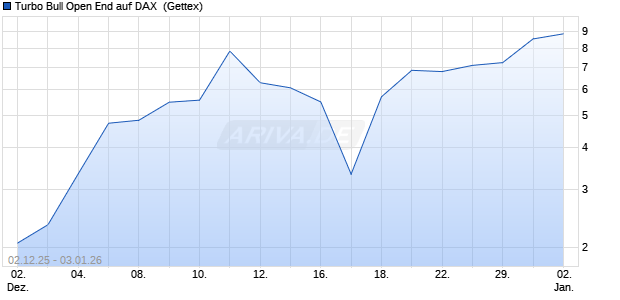 Turbo Bull Open End auf DAX [UniCredit Bank GmbH] (WKN: UN1AFU) Chart