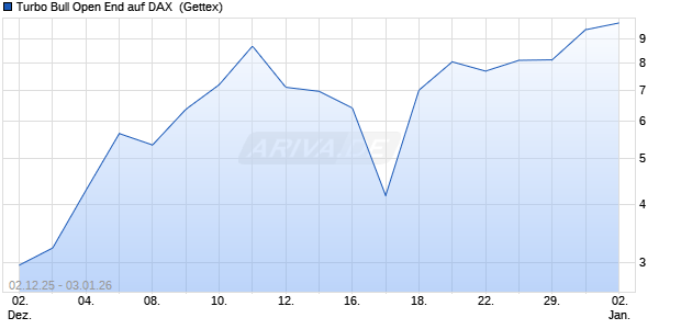 Turbo Bull Open End auf DAX [UniCredit Bank GmbH] (WKN: UN1AFK) Chart