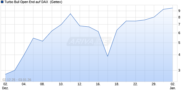 Turbo Bull Open End auf DAX [UniCredit Bank GmbH] (WKN: UN1AFM) Chart
