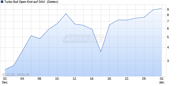 Turbo Bull Open End auf DAX [UniCredit Bank GmbH] (WKN: UN1AFQ) Chart