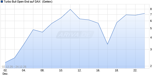 Turbo Bull Open End auf DAX [UniCredit Bank GmbH] (WKN: UN1AFT) Chart