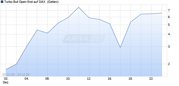 Turbo Bull Open End auf DAX [UniCredit Bank GmbH] (WKN: UN1AG8) Chart