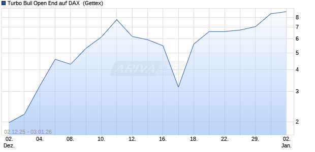 Turbo Bull Open End auf DAX [UniCredit Bank GmbH] (WKN: UN1AG6) Chart