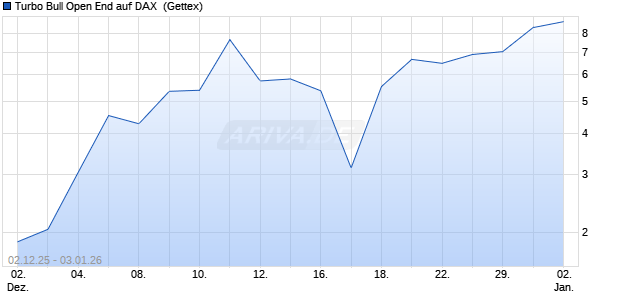 Turbo Bull Open End auf DAX [UniCredit Bank GmbH] (WKN: UN1AG7) Chart