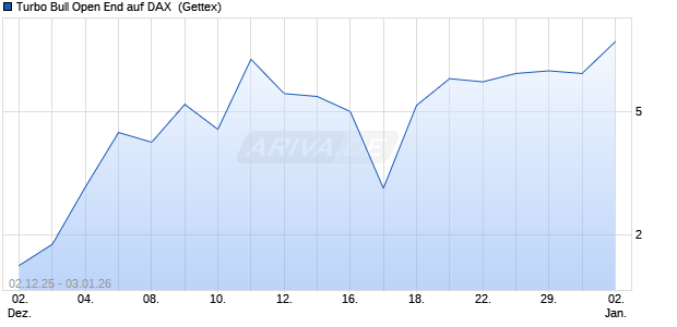 Turbo Bull Open End auf DAX [UniCredit Bank GmbH] (WKN: UN1AGA) Chart
