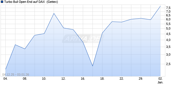 Turbo Bull Open End auf DAX [UniCredit Bank GmbH] (WKN: UN1AJU) Chart