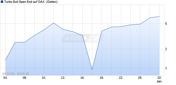 Turbo Bull Open End auf DAX [UniCredit Bank GmbH] (WKN: UN1AKR) Chart