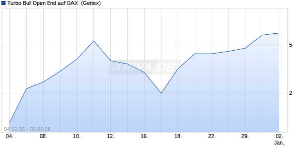 Turbo Bull Open End auf DAX [UniCredit Bank GmbH] (WKN: UN1AKT) Chart