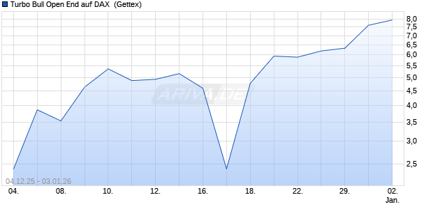 Turbo Bull Open End auf DAX [UniCredit Bank GmbH] (WKN: UN1AJS) Chart
