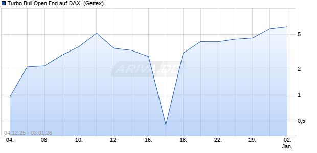 Turbo Bull Open End auf DAX [UniCredit Bank GmbH] (WKN: UN1AKV) Chart