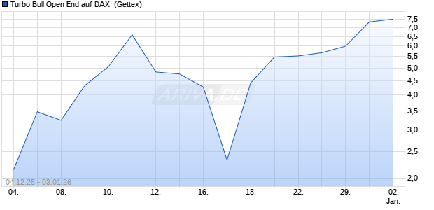 Turbo Bull Open End auf DAX [UniCredit Bank GmbH] (WKN: UN1AJV) Chart