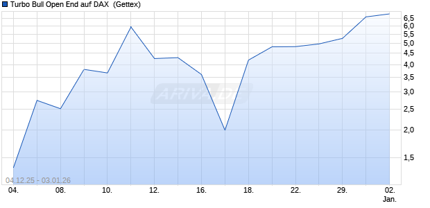 Turbo Bull Open End auf DAX [UniCredit Bank GmbH] (WKN: UN1AK2) Chart
