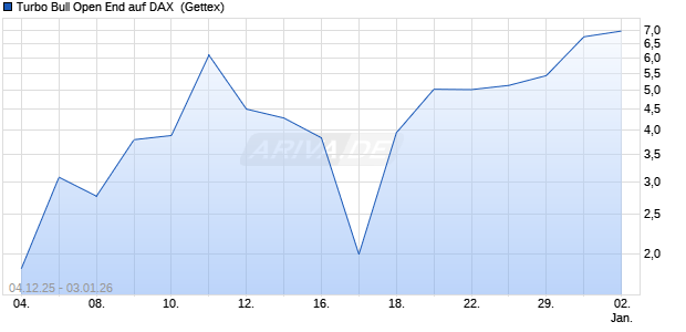 Turbo Bull Open End auf DAX [UniCredit Bank GmbH] (WKN: UN1AK0) Chart