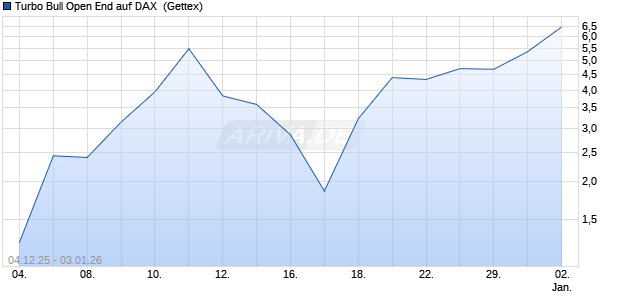 Turbo Bull Open End auf DAX [UniCredit Bank GmbH] (WKN: UN1AKS) Chart