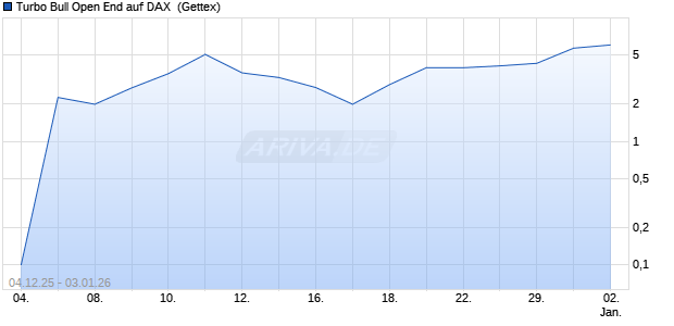 Turbo Bull Open End auf DAX [UniCredit Bank GmbH] (WKN: UN1AKW) Chart