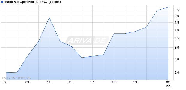 Turbo Bull Open End auf DAX [UniCredit Bank GmbH] (WKN: UN1AL9) Chart