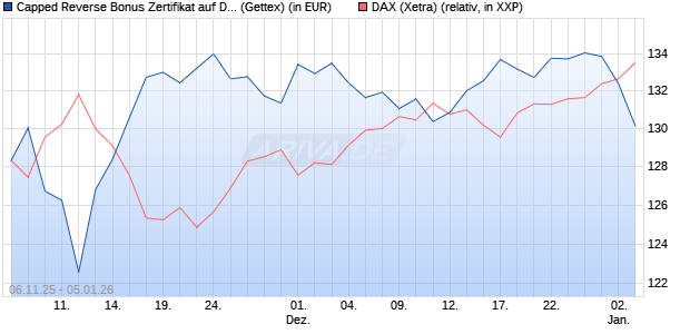 Capped Reverse Bonus Zertifikat auf DAX [Goldman . (WKN: GU64ZA) Chart
