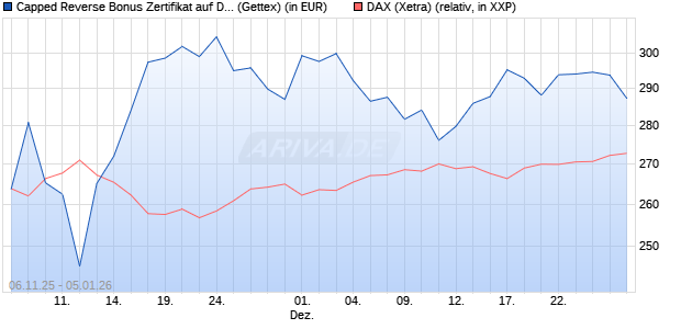 Capped Reverse Bonus Zertifikat auf DAX [Goldman . (WKN: GU64ZE) Chart