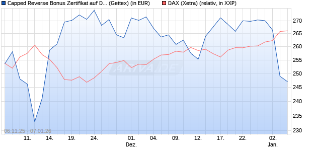 Capped Reverse Bonus Zertifikat auf DAX [Goldman . (WKN: GU64ZG) Chart