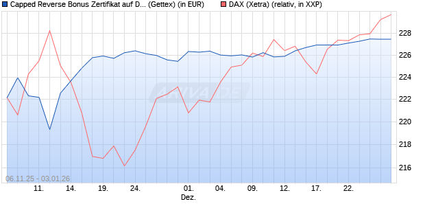 Capped Reverse Bonus Zertifikat auf DAX [Goldman . (WKN: GU64ZH) Chart