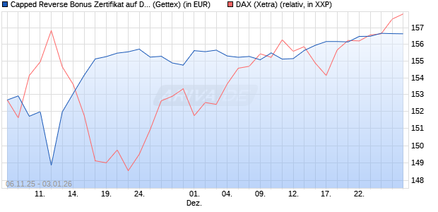 Capped Reverse Bonus Zertifikat auf DAX [Goldman . (WKN: GU64ZK) Chart