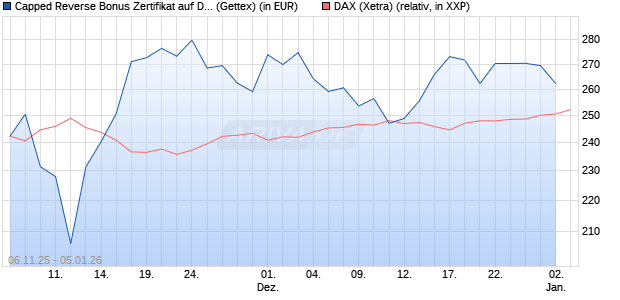 Capped Reverse Bonus Zertifikat auf DAX [Goldman . (WKN: GU64ZM) Chart