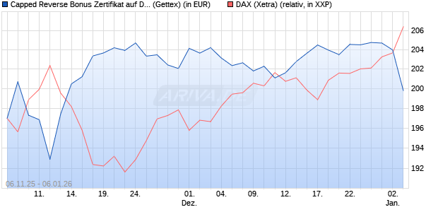 Capped Reverse Bonus Zertifikat auf DAX [Goldman . (WKN: GU64ZP) Chart