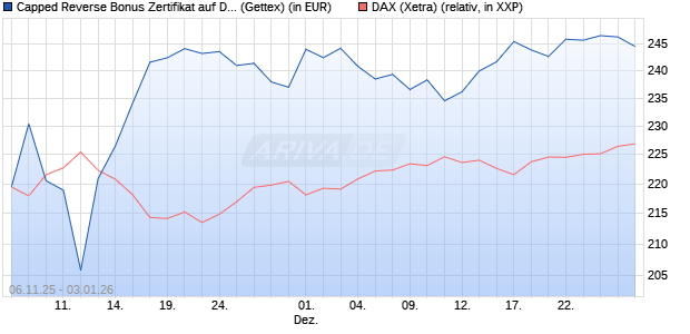 Capped Reverse Bonus Zertifikat auf DAX [Goldman . (WKN: GU64ZQ) Chart