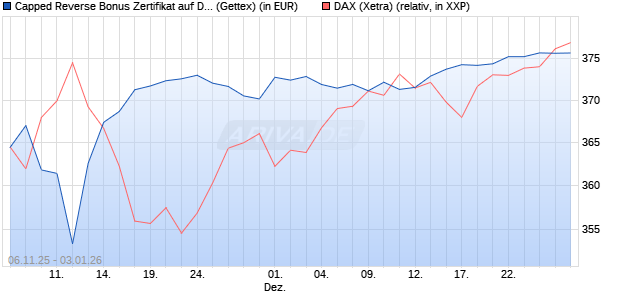 Capped Reverse Bonus Zertifikat auf DAX [Goldman . (WKN: GU64ZS) Chart