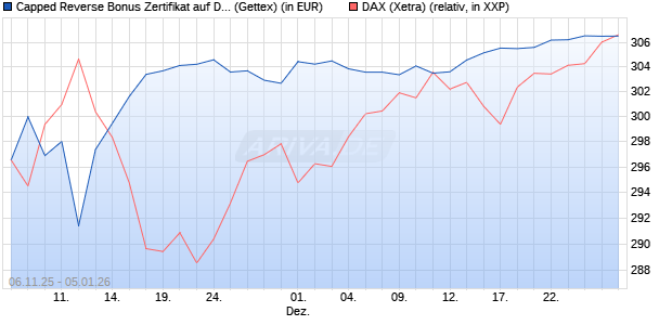 Capped Reverse Bonus Zertifikat auf DAX [Goldman . (WKN: GU64ZV) Chart