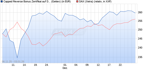 Capped Reverse Bonus Zertifikat auf DAX [Goldman . (WKN: GU64ZW) Chart