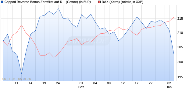 Capped Reverse Bonus Zertifikat auf DAX [Goldman . (WKN: GU64ZX) Chart