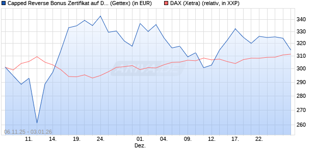 Capped Reverse Bonus Zertifikat auf DAX [Goldman . (WKN: GU64ZY) Chart