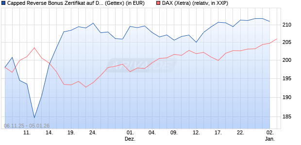 Capped Reverse Bonus Zertifikat auf DAX [Goldman . (WKN: GU64ZZ) Chart