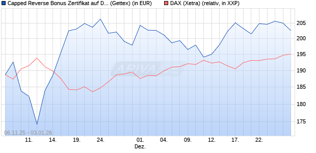 Capped Reverse Bonus Zertifikat auf DAX [Goldman . (WKN: GU6501) Chart