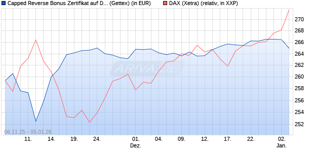 Capped Reverse Bonus Zertifikat auf DAX [Goldman . (WKN: GU6504) Chart