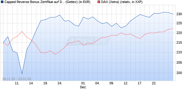 Capped Reverse Bonus Zertifikat auf DAX [Goldman . (WKN: GU6507) Chart
