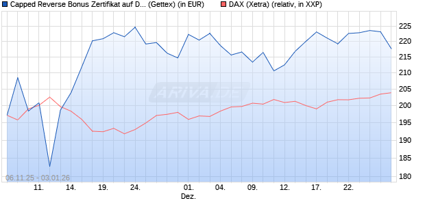 Capped Reverse Bonus Zertifikat auf DAX [Goldman . (WKN: GU650B) Chart