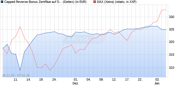 Capped Reverse Bonus Zertifikat auf DAX [Goldman . (WKN: GU650C) Chart