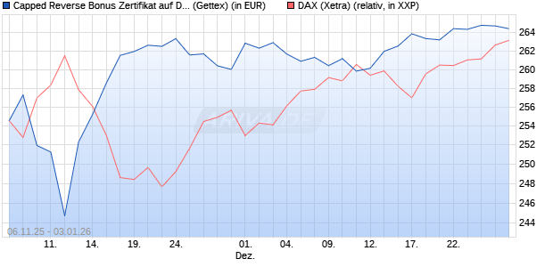 Capped Reverse Bonus Zertifikat auf DAX [Goldman . (WKN: GU650F) Chart
