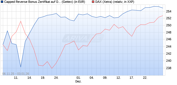 Capped Reverse Bonus Zertifikat auf DAX [Goldman . (WKN: GU650G) Chart