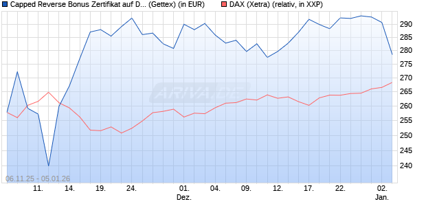 Capped Reverse Bonus Zertifikat auf DAX [Goldman . (WKN: GU650K) Chart