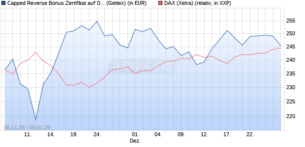 Capped Reverse Bonus Zertifikat auf DAX [Goldman . (WKN: GU650L) Chart