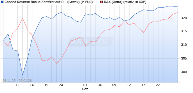 Capped Reverse Bonus Zertifikat auf DAX [Goldman . (WKN: GU650M) Chart